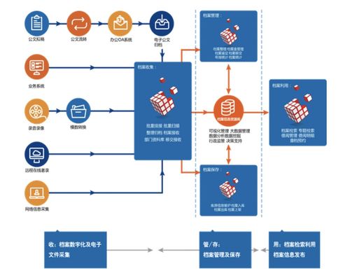 檔案信息化進程中的產品升級與軟件開發(fā)
