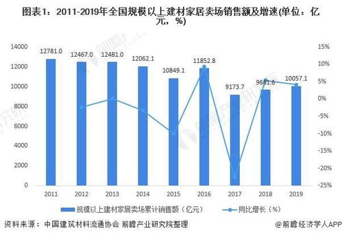 2020年中國(guó)家居建材行業(yè)市場(chǎng)現(xiàn)狀與退租情況分析 專業(yè)市場(chǎng)銷售額總體下降，生態(tài)建材銷售逆勢(shì)增長(zhǎng)